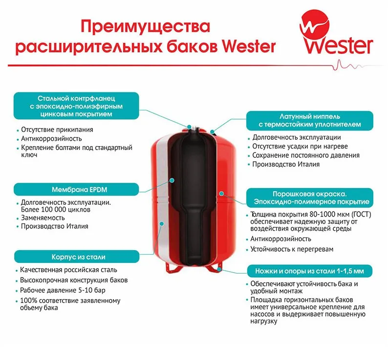 Гидроаккумулятор для водоснабжения Wester WAV 100 вертикальный Гидроаккумулятор для водоснабжения Wester WAV 100 вертикальный