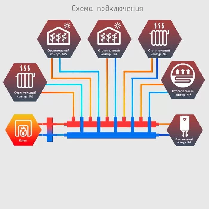 Гидравлический коллектор Север KM7 универсальный, 7 контуров (1925074)